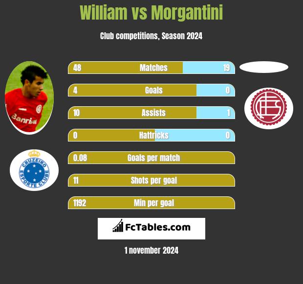 William vs Morgantini h2h player stats