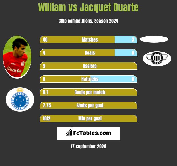 William vs Jacquet Duarte h2h player stats