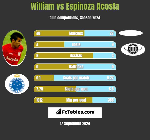 William vs Espinoza Acosta h2h player stats