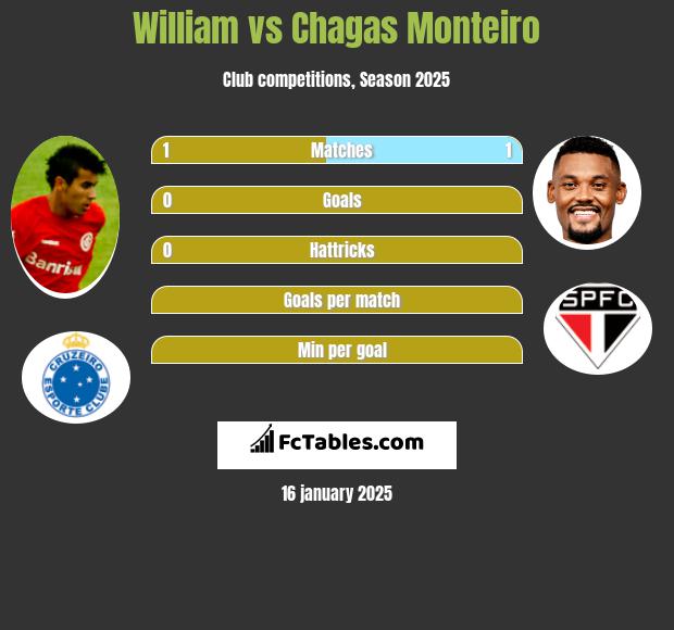 William vs Chagas Monteiro h2h player stats