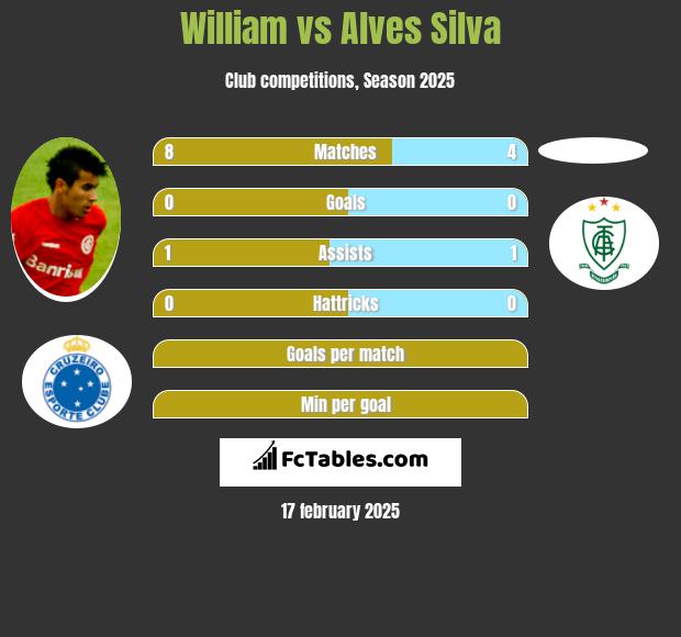 William vs Alves Silva h2h player stats