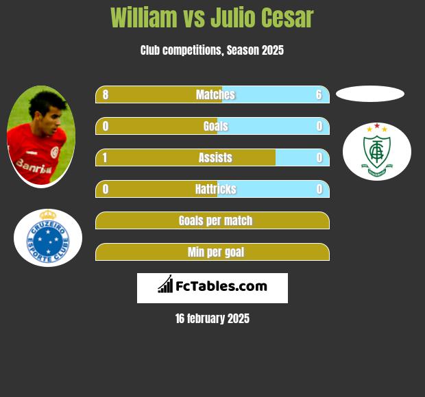 William vs Julio Cesar h2h player stats