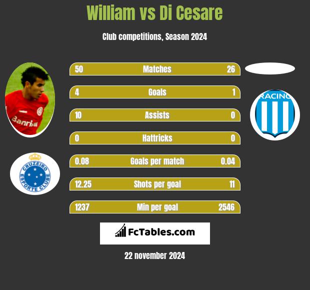 William vs Di Cesare h2h player stats