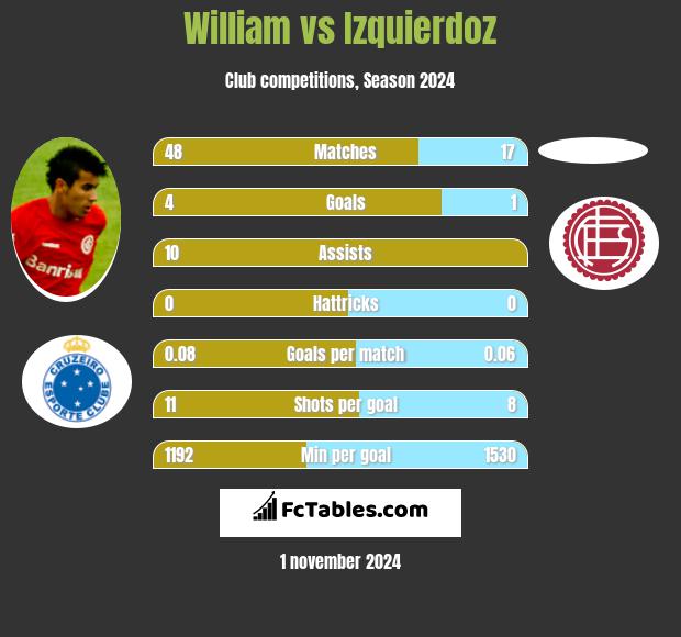 William vs Izquierdoz h2h player stats