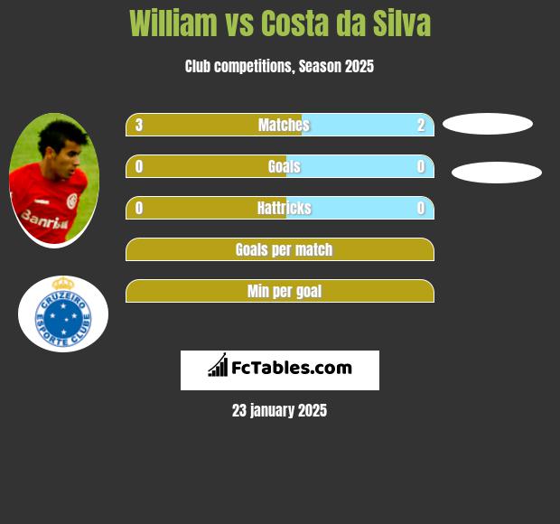 William vs Costa da Silva h2h player stats