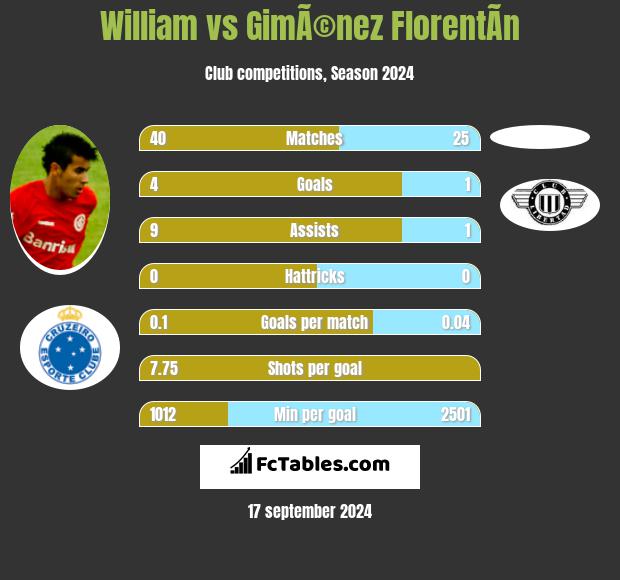 William vs GimÃ©nez FlorentÃ­n h2h player stats