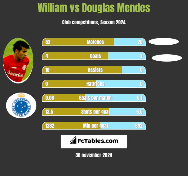 William vs Douglas Mendes h2h player stats