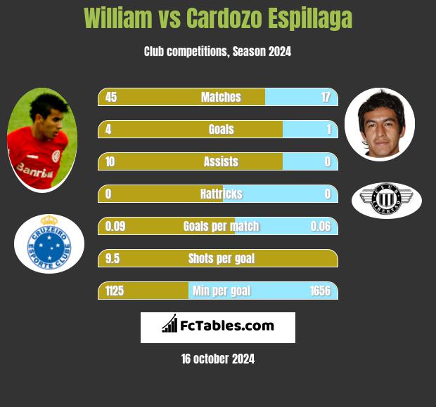 William vs Cardozo Espillaga h2h player stats