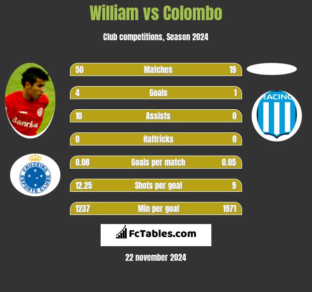 William vs Colombo h2h player stats