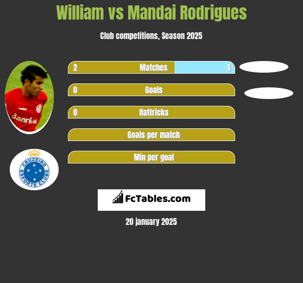 William vs Mandai Rodrigues h2h player stats