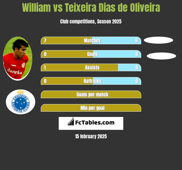 William vs Teixeira Dias de Oliveira h2h player stats