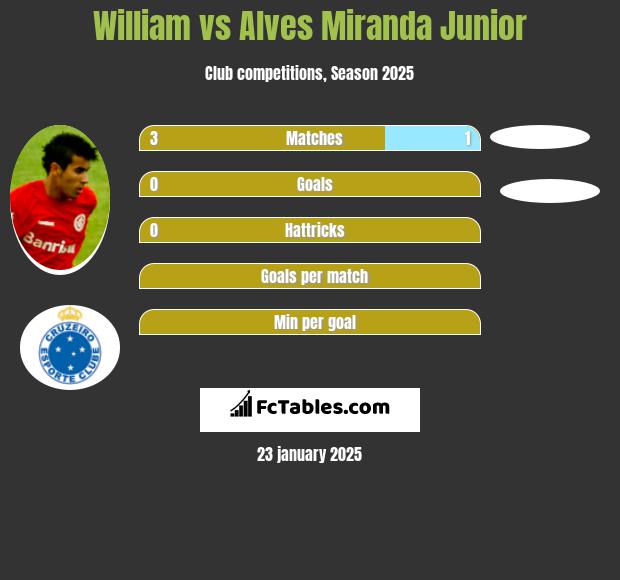 William vs Alves Miranda Junior h2h player stats