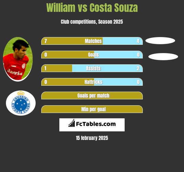 William vs Costa Souza h2h player stats