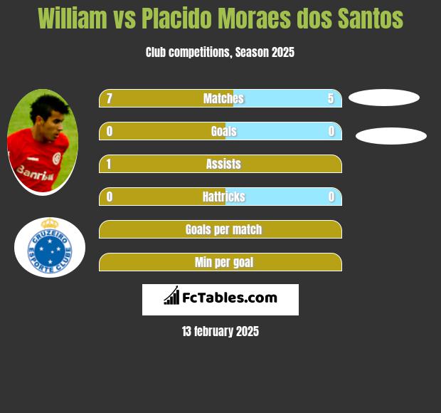 William vs Placido Moraes dos Santos h2h player stats