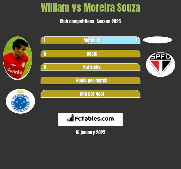 William vs Moreira Souza h2h player stats