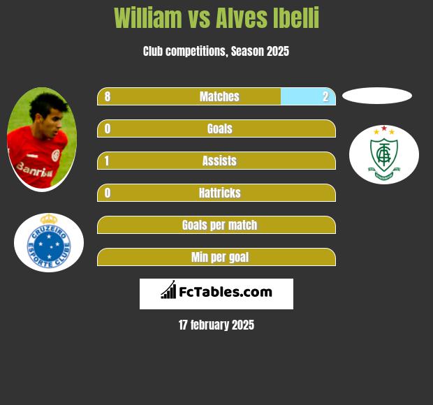 William vs Alves Ibelli h2h player stats