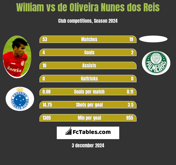 William vs de Oliveira Nunes dos Reis h2h player stats