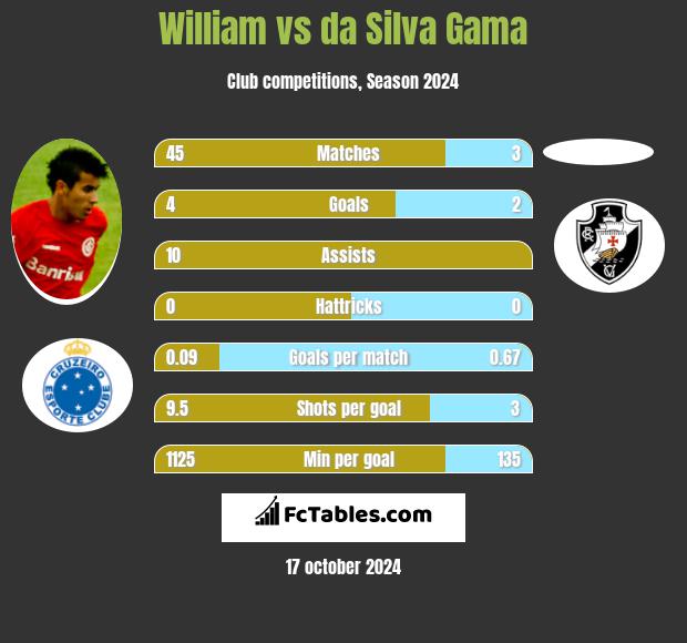 William vs da Silva Gama h2h player stats