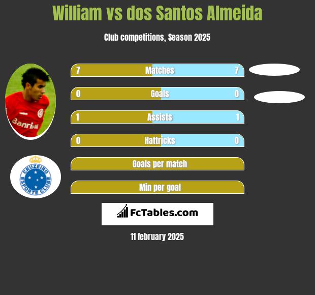 William vs dos Santos Almeida h2h player stats