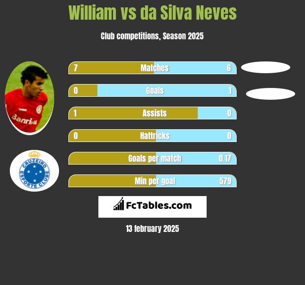 William vs da Silva Neves h2h player stats