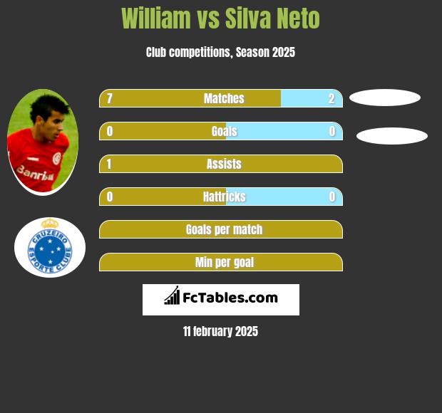 William vs Silva Neto h2h player stats