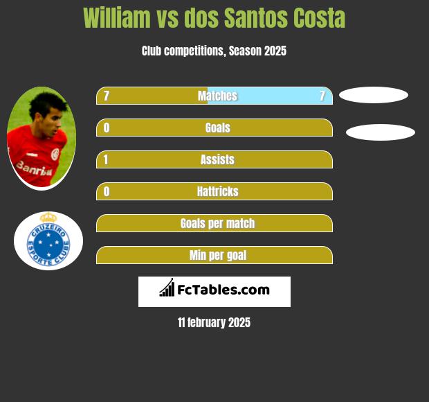 William vs dos Santos Costa h2h player stats