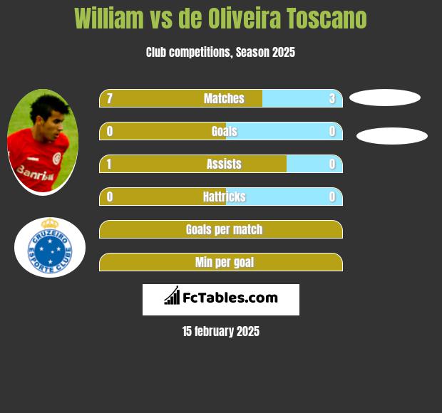 William vs de Oliveira Toscano h2h player stats