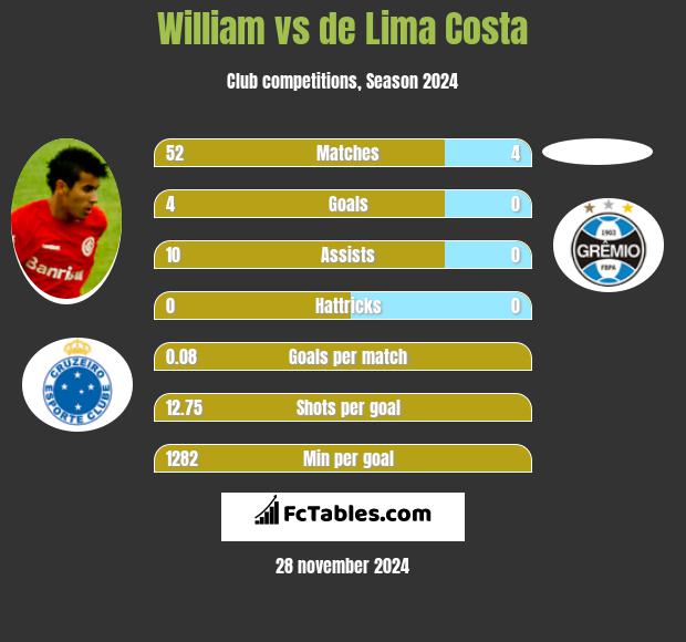 William vs de Lima Costa h2h player stats