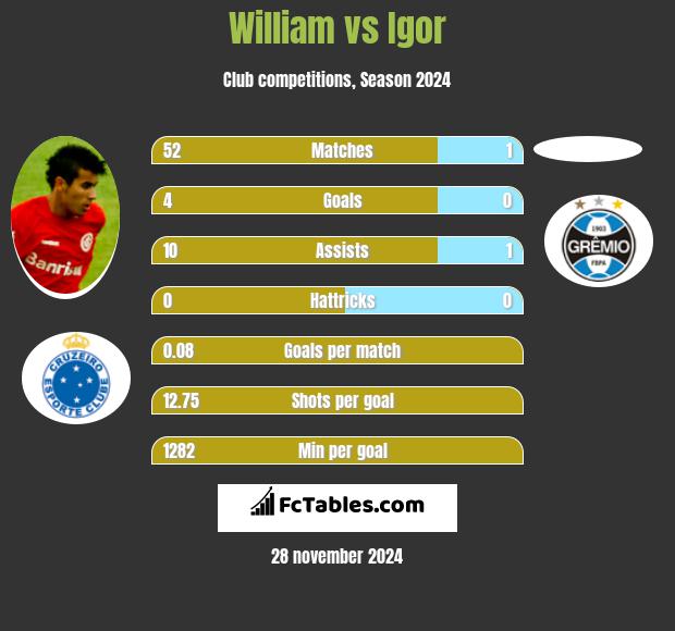 William vs Igor h2h player stats