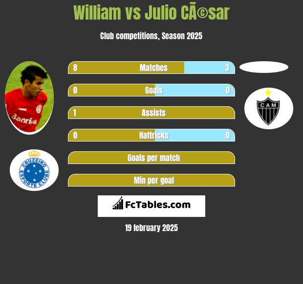 William vs Julio CÃ©sar h2h player stats