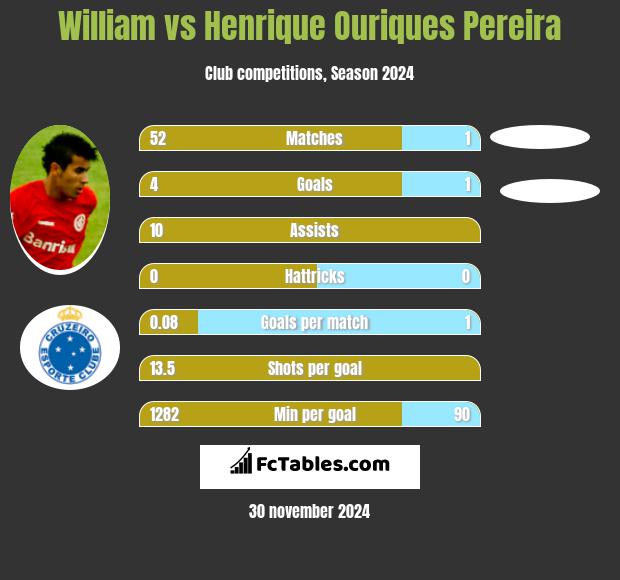 William vs Henrique Ouriques Pereira h2h player stats