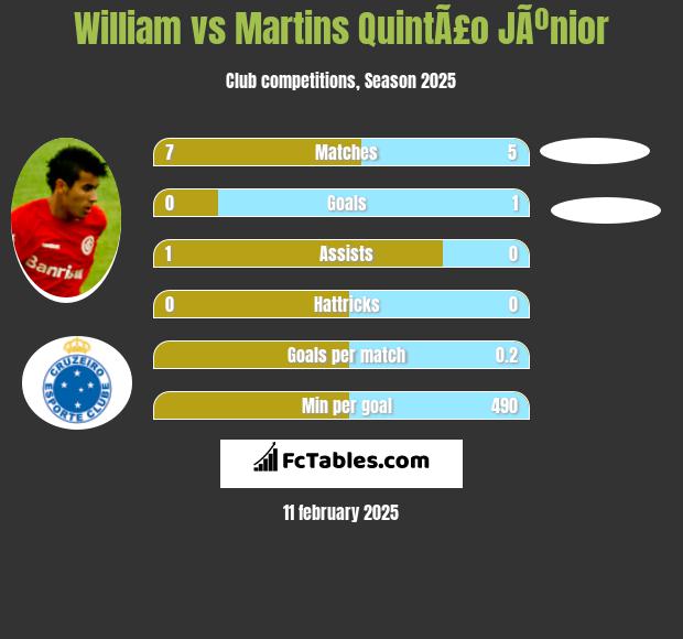 William vs Martins QuintÃ£o JÃºnior h2h player stats