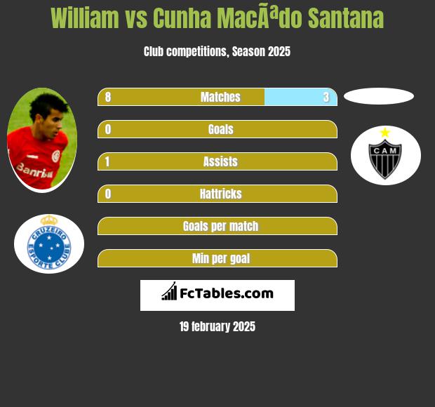 William vs Cunha MacÃªdo Santana h2h player stats