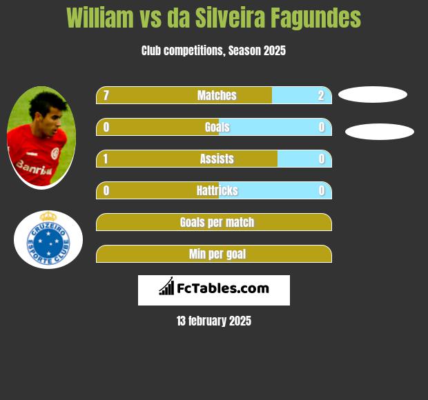 William vs da Silveira Fagundes h2h player stats