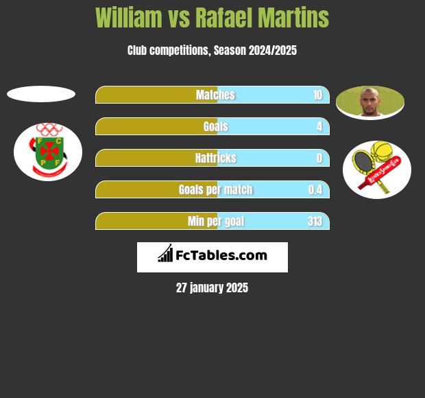 William vs Rafael Martins h2h player stats