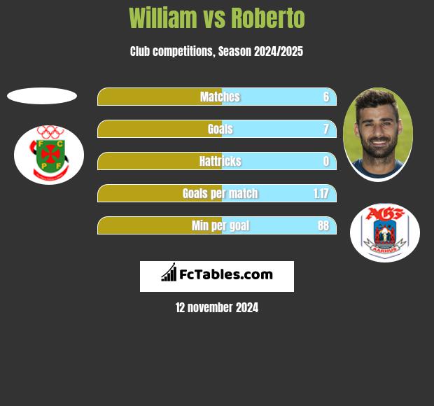 William vs Roberto h2h player stats