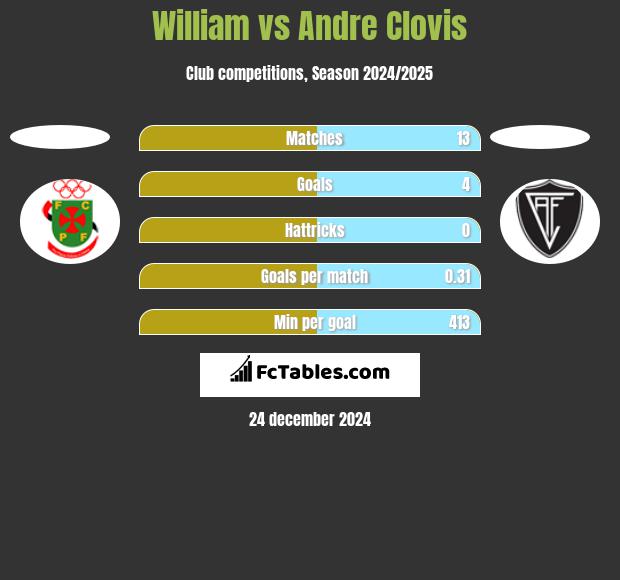 William vs Andre Clovis h2h player stats