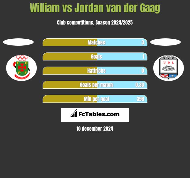 William vs Jordan van der Gaag h2h player stats