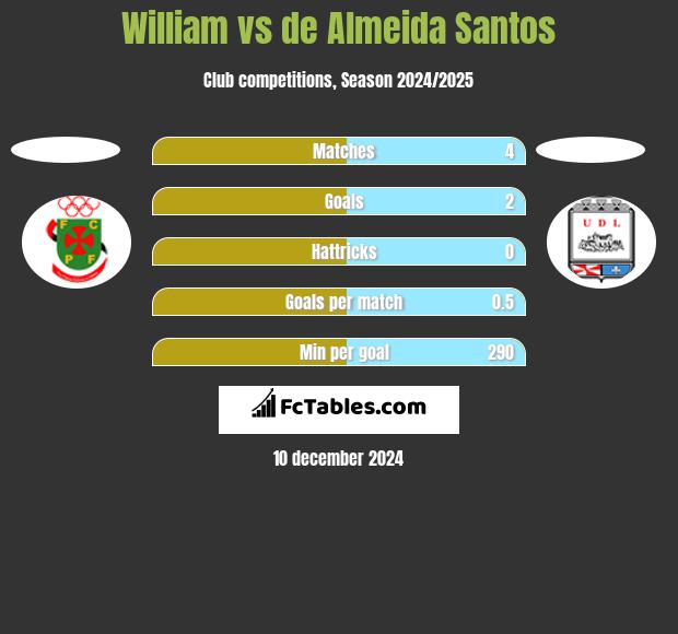 William vs de Almeida Santos h2h player stats