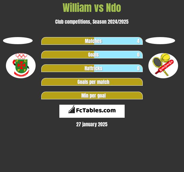 William vs Ndo h2h player stats