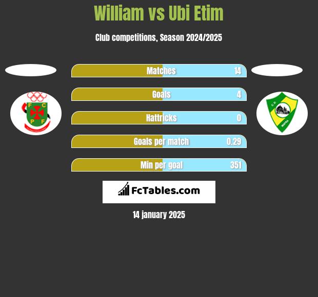 William vs Ubi Etim h2h player stats