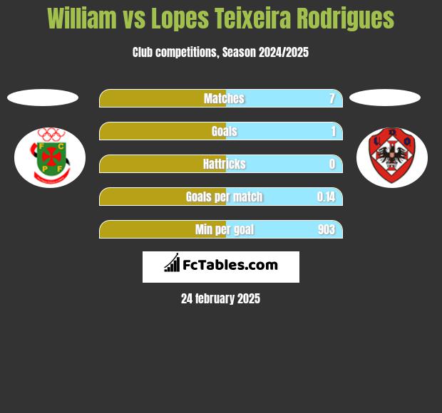 William vs Lopes Teixeira Rodrigues h2h player stats