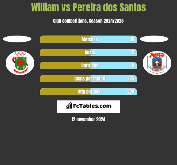 William vs Pereira dos Santos h2h player stats