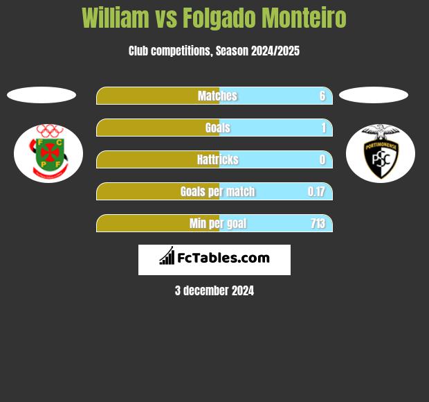 William vs Folgado Monteiro h2h player stats