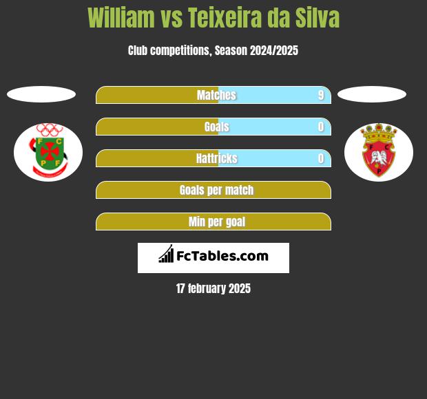 William vs Teixeira da Silva h2h player stats