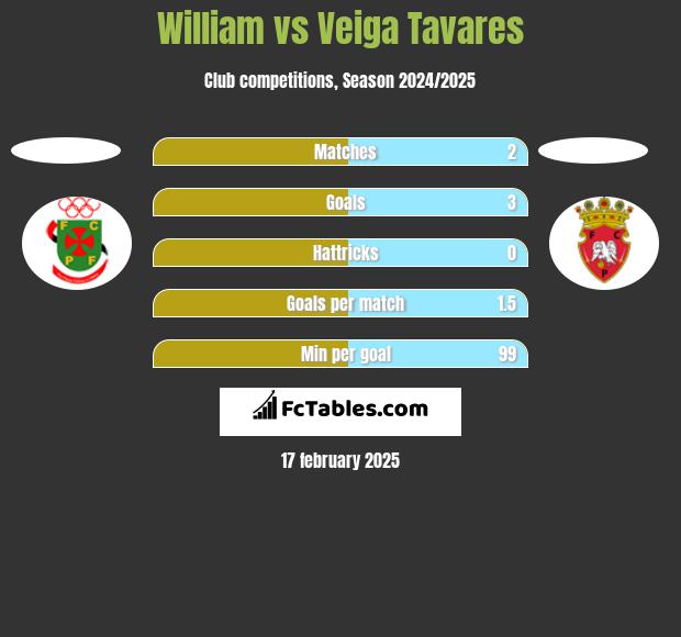 William vs Veiga Tavares h2h player stats