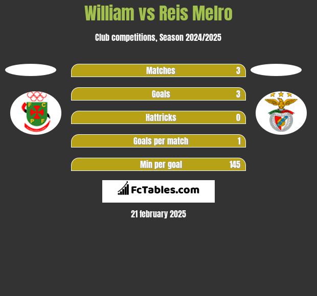 William vs Reis Melro h2h player stats