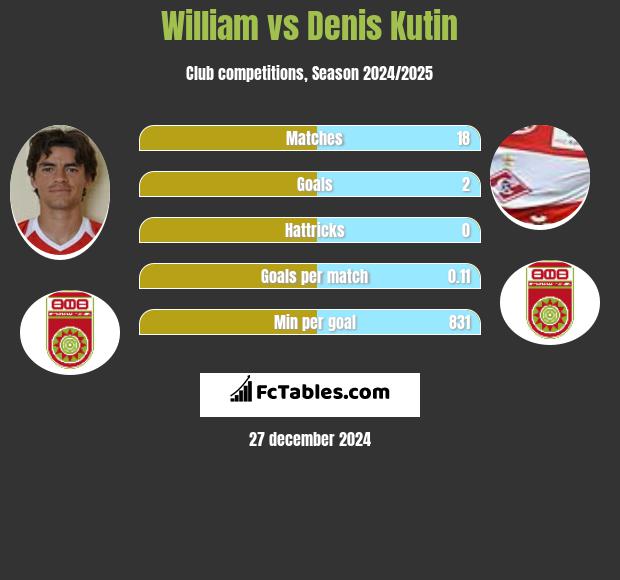 William vs Denis Kutin h2h player stats