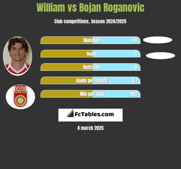 William vs Bojan Roganovic h2h player stats