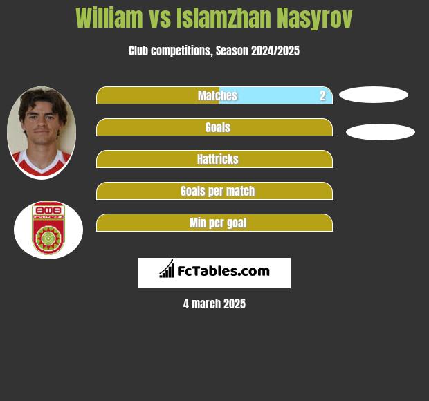 William vs Islamzhan Nasyrov h2h player stats